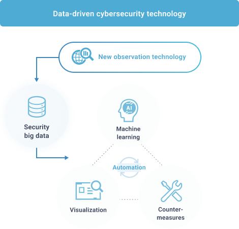 Data-driven cybersecurity technology, New observation technology → Security big data → Automation(Machine learning, Countermeasures, Visualization)