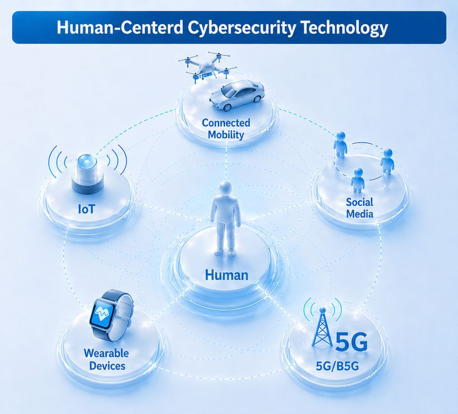Emerging security technology, 5G / Beyond 5G, Cloud, Connected cars, Human, Telecommunication equipments