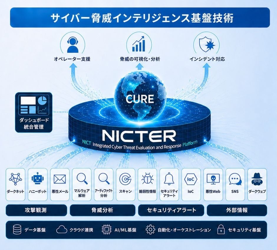 データ駆動型サイバーセキュリティ技術 新たな観測技術→セキュリティビックデータ→自動化(機械学習 対策 可視化)